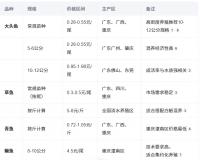 2025年3月水产养殖鱼苗价格表（单位：元）